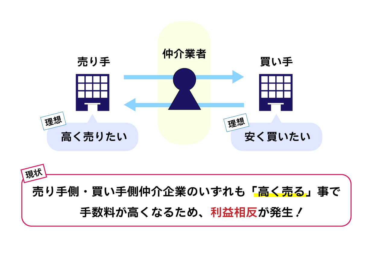 M&Aの課題　図